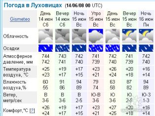 Погода в луховицах по часам. Прогноз погоды в Луховицах.