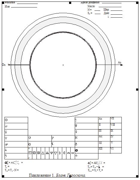 Расчёт гороскопа