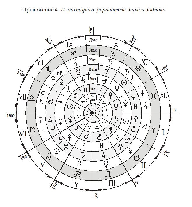 Суть и схема истолкования гороскопа