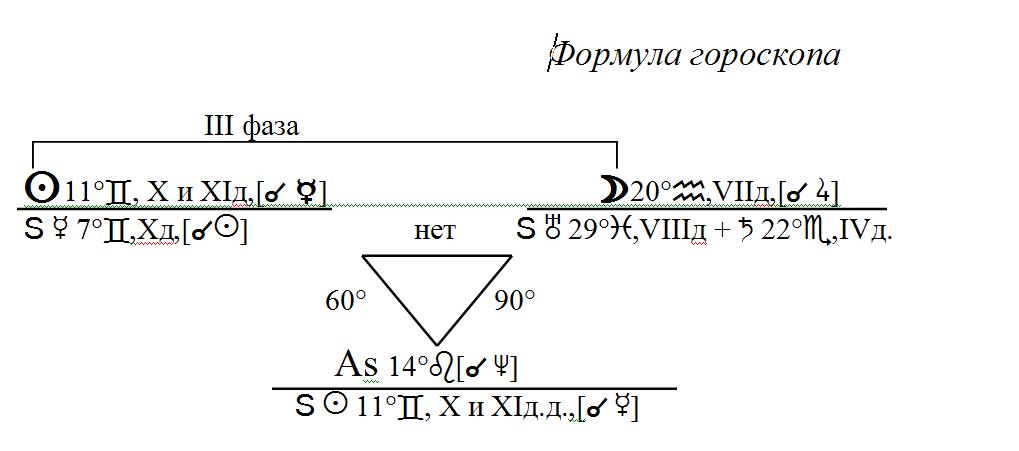 Гороскоп М. Монро Формула гороскопа