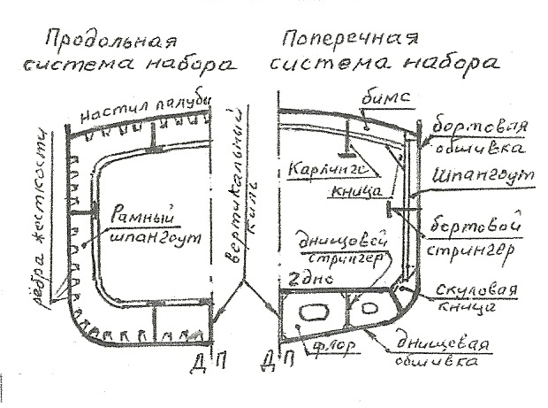 О кораблестроении Часть3