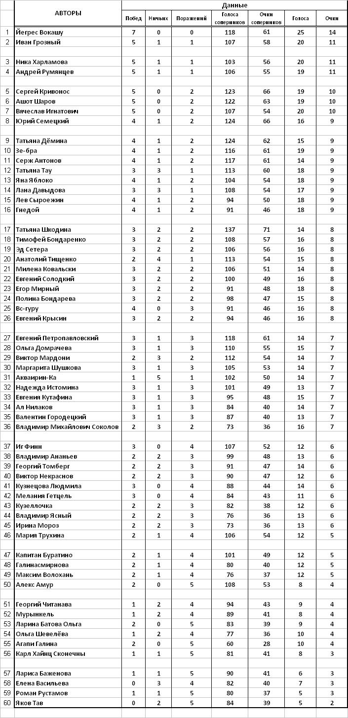 7 тур. Итоги голосования
