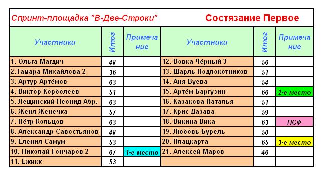 Финишные итоги по Состязанию Первому