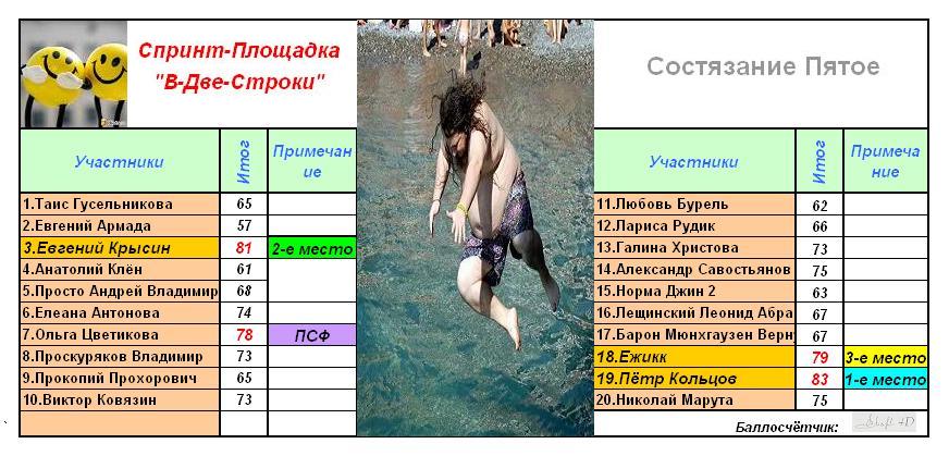 Финишные итоги Состязания Пятого!