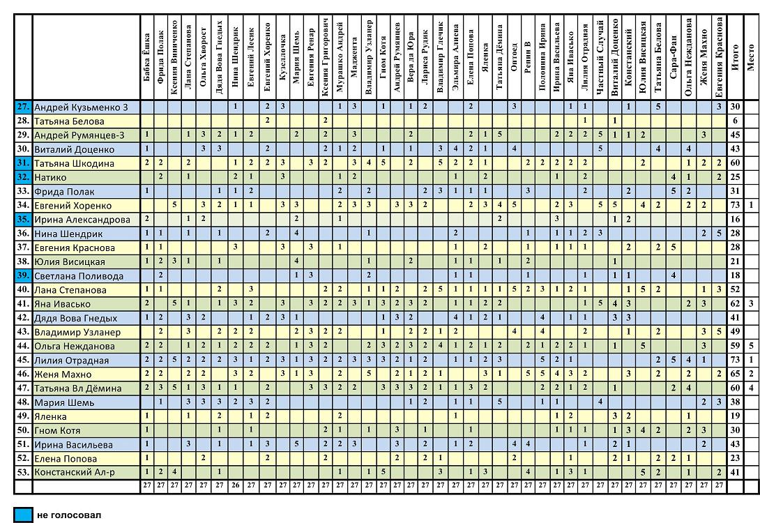 Конкурс Город Мастеров 2 группа Итоги!!!