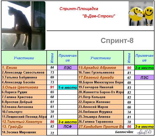 Финишные итоги Спринта-8!