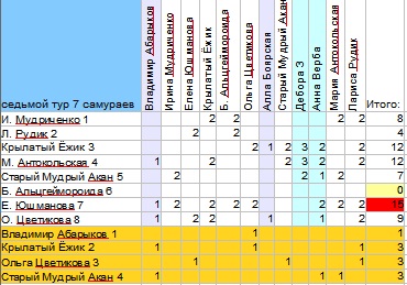 Итоги последнего тура Семи самураев
