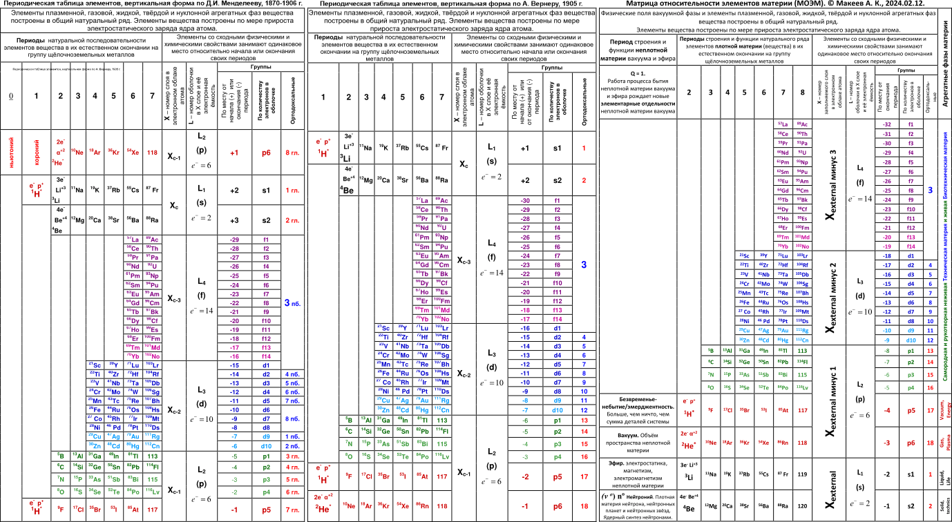 Периодическая таблица Менделеева 2022. Периоды в химии таблица. Таблица по периодам. Таблица периодичности свойств. Таблица элементов 3 периода
