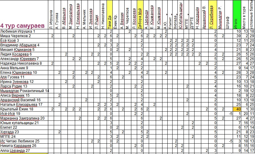 Итоги 4 тура семи самураев
