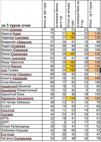 Итоги пяти туров 7 самураев