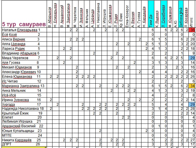 Итоги 5 тура семи самураев