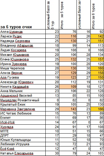 Итоги шести туров в сумме по 7 самураям