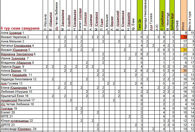 Итоги 6 тура семи самураев