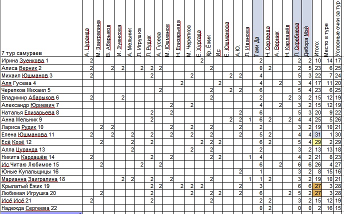 Итоги 7 тура семи самураев