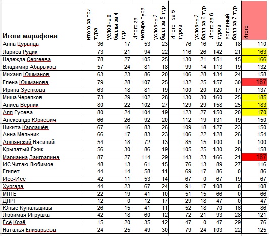 Итоги марафона 7 самураев