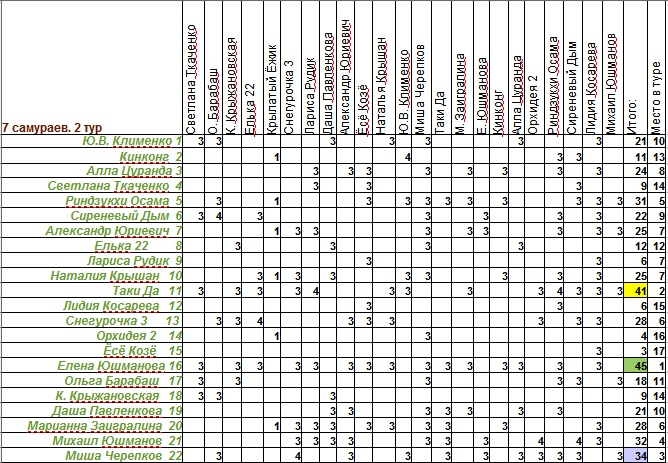 Итоги 2 тура марафона хокку