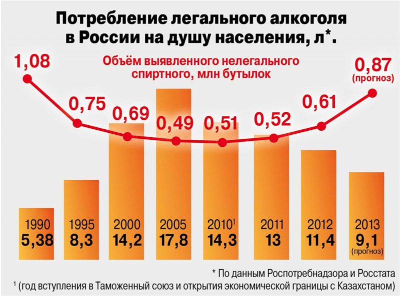 Статистика зависимостей в россии