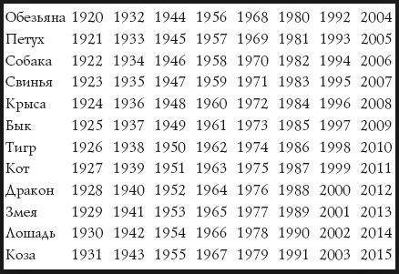 1967 какой год гороскоп. Китайский гороскоп по дате рождения и году. Календарь по годам рождения. Годы китайского гороскопа таблица.