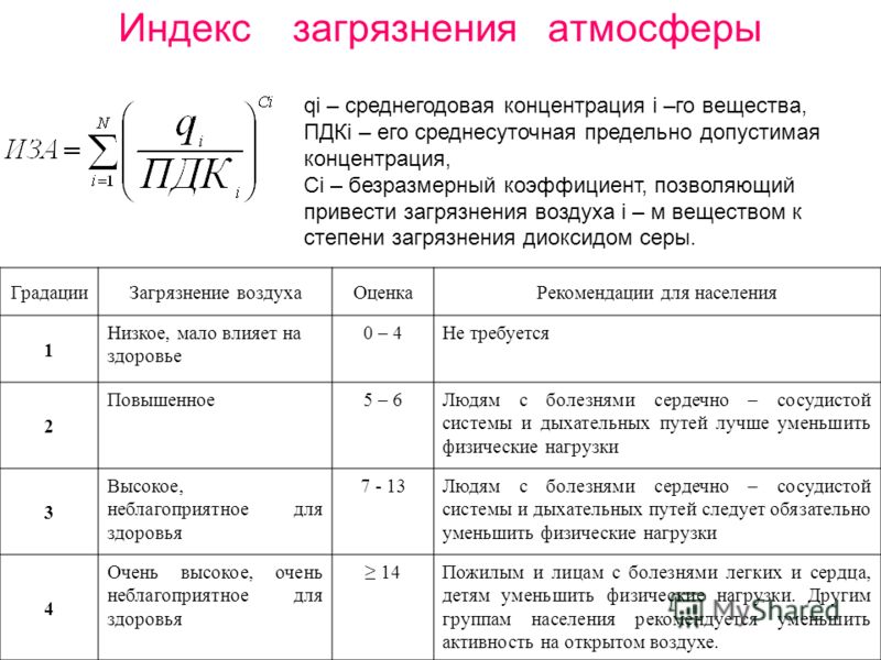 Загрязняющий показатель воздуха