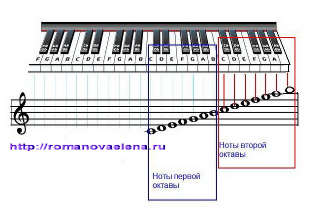 Первая вторая октава