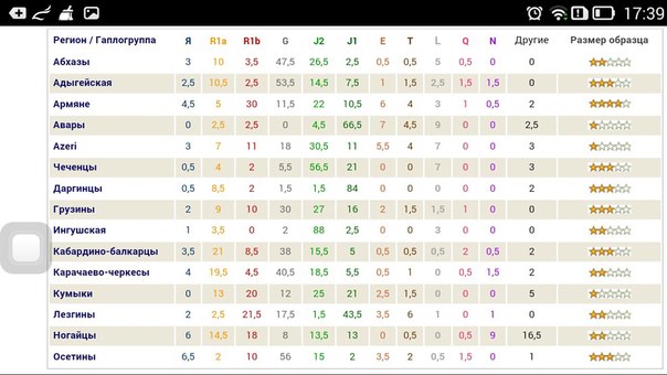 Чеченский днк проект последние результаты