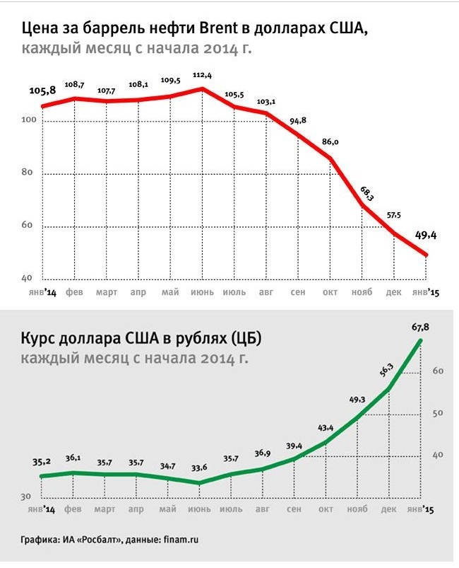 Цена Нефти Брент За Баррель Сегодня