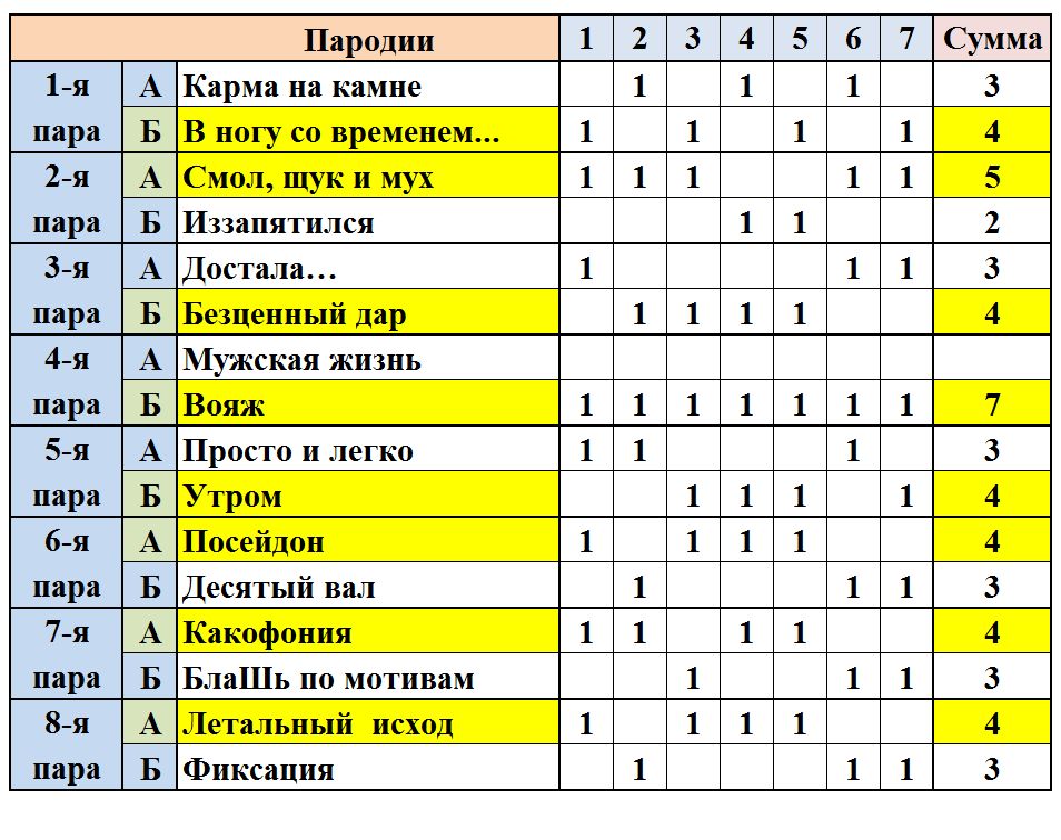 Ртс результаты турниров бальные. Результаты соревнований. Уровни соревнований по Бальным. Результаты турнира. Ранги в танцах соревнований.