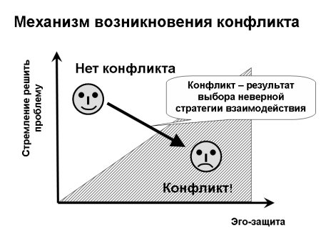Результат конфликта