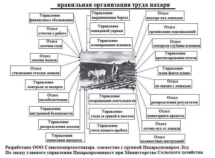 Разработка ООО Главспецпроектпахарь