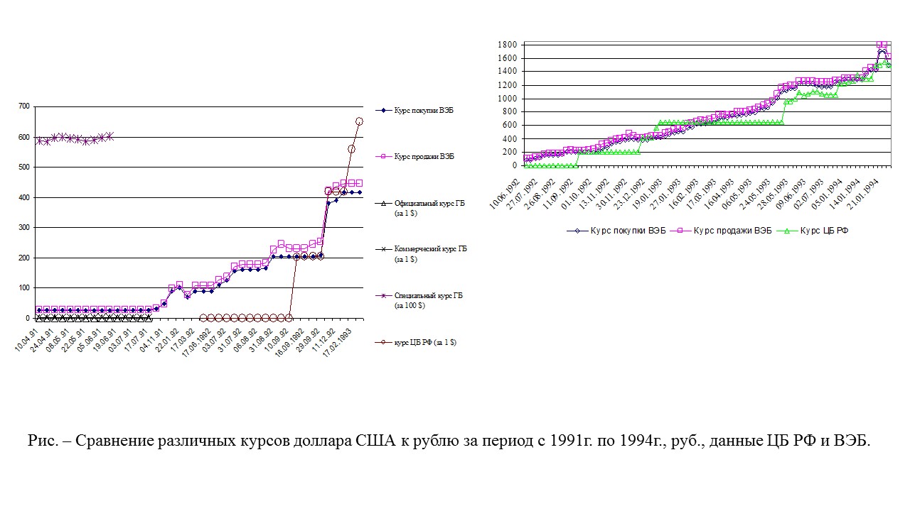 Динамика официального курса валюты цб. Курс доллара. Курс доллара 1994. Доллар в 1994 году. Курс доллара в 1994 году в России.