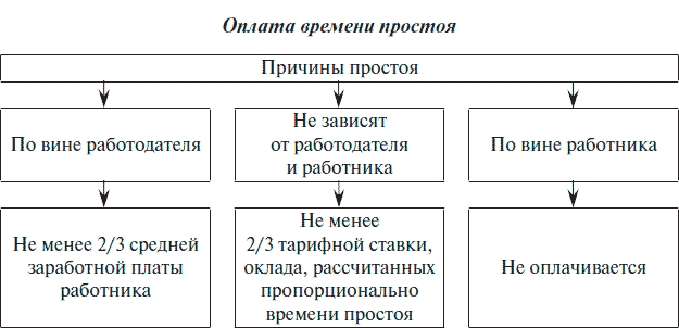 Простой не зависящий от работодателя и работника. Простой по вине работника оплачивается. оплата времени простоя. причины вынужденных простоев на предприятии. простой на предприятии по вине работодателя.