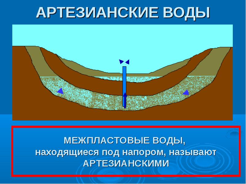 Объясните действие артезианского колодца изображенного. Межпластовые подземные воды. Межпластовые воды и артезианские воды. Грунтовые воды межпластовые воды. Грунтовые межпластовые и артезианские воды.