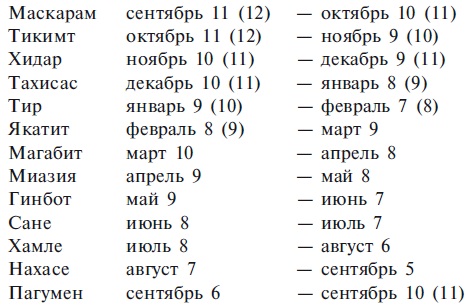 Какой год по эфиопскому календарю
