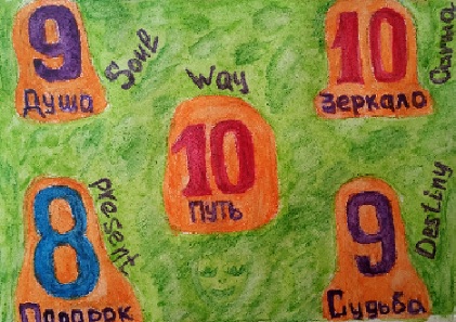 Магия чисел... впечатление об Акара нумерологии