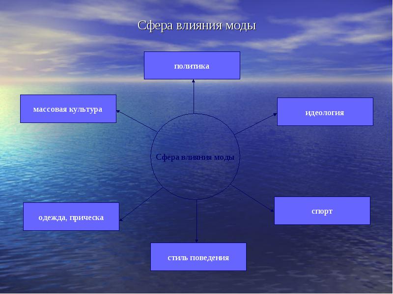 сферы влияния достижение. сфера влияния. сферы влияния факторов на здоровье. сферы влияния достижение. сфера влияния.