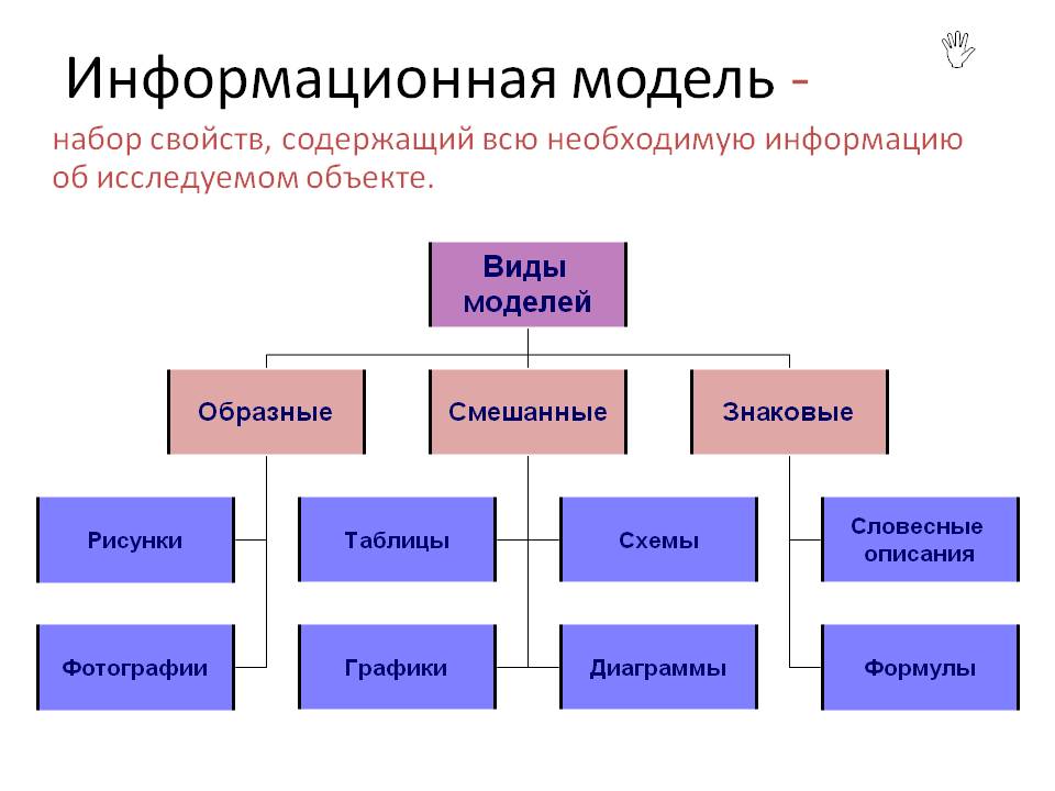 Формула является информационной моделью. Информационные модели в информатике. Типы информационных моделей в информатике. Что является информационными моделями Информатика 6 класс. Примеры информационных моделей в информатике.