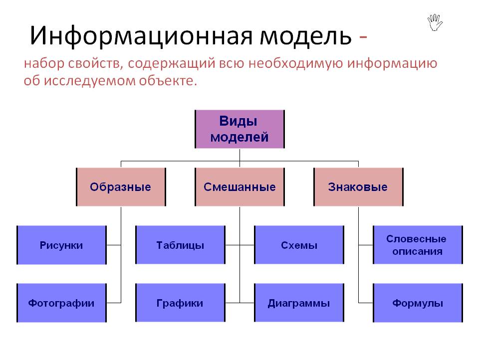 Привести примеры моделей объектов. Информационные модели в информатике. Типы информационных моделей в информатике. Что является информационными моделями Информатика 6 класс. Примеры информационных моделей в информатике.