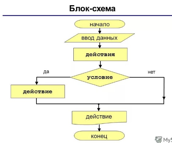 28. Стих про формы записи алгоритмов