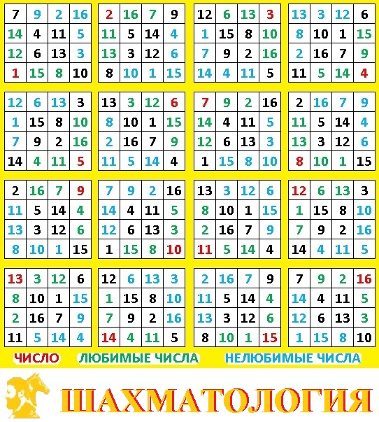 Когда Число нацело делится на Три