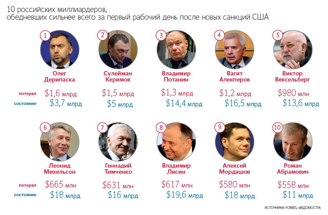 Сколько долларов миллиардеров в россии. Олигархи России список. Русские миллиардеры список. Олигархи России 2021. Русские олигархи список.