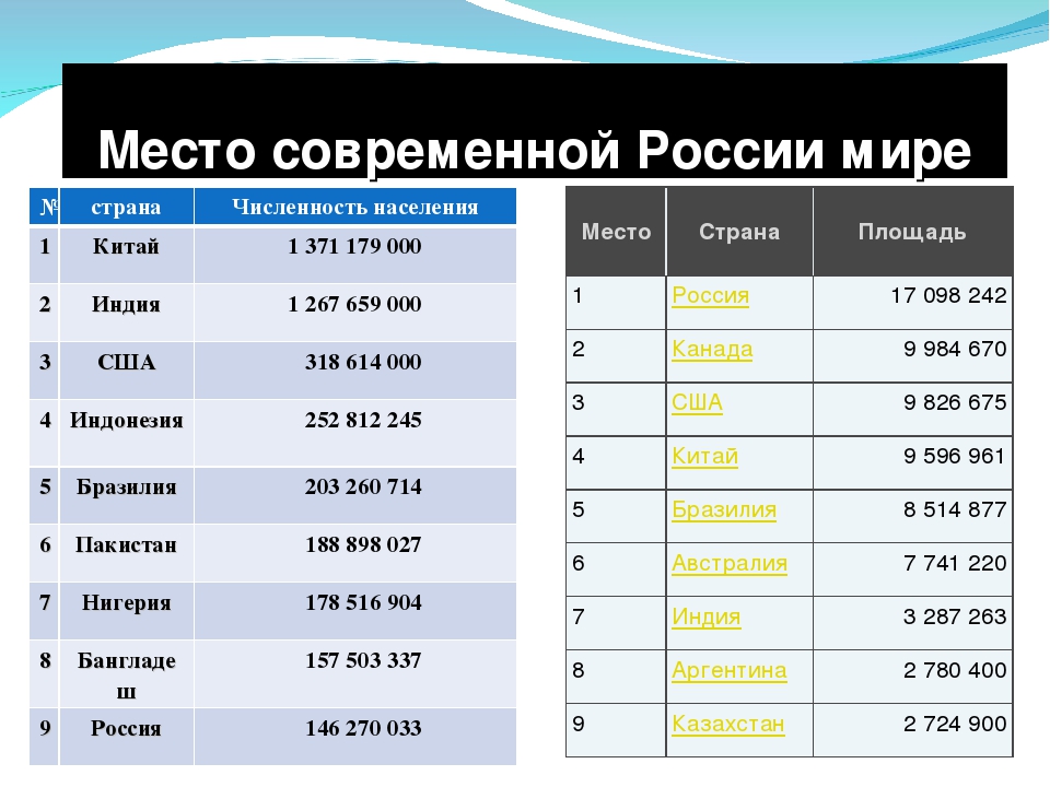 8 место по численности населения