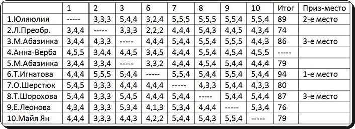 51-й Блиц-Преферанс. Итоги!