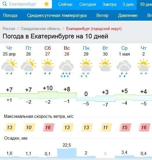 Погода в екатеринбурге на май 2024 года. Погода Екатеринбург.