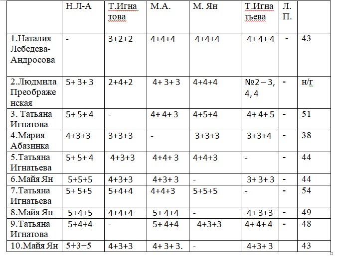 53-й Блиц-Преферанс. Итоги!