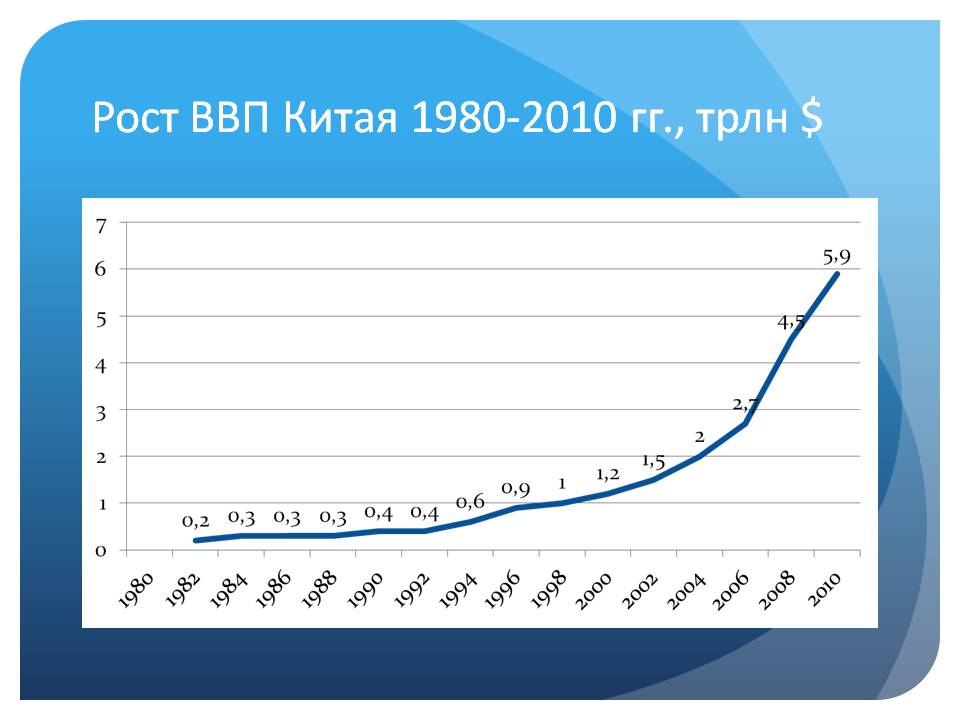 Ввп китая