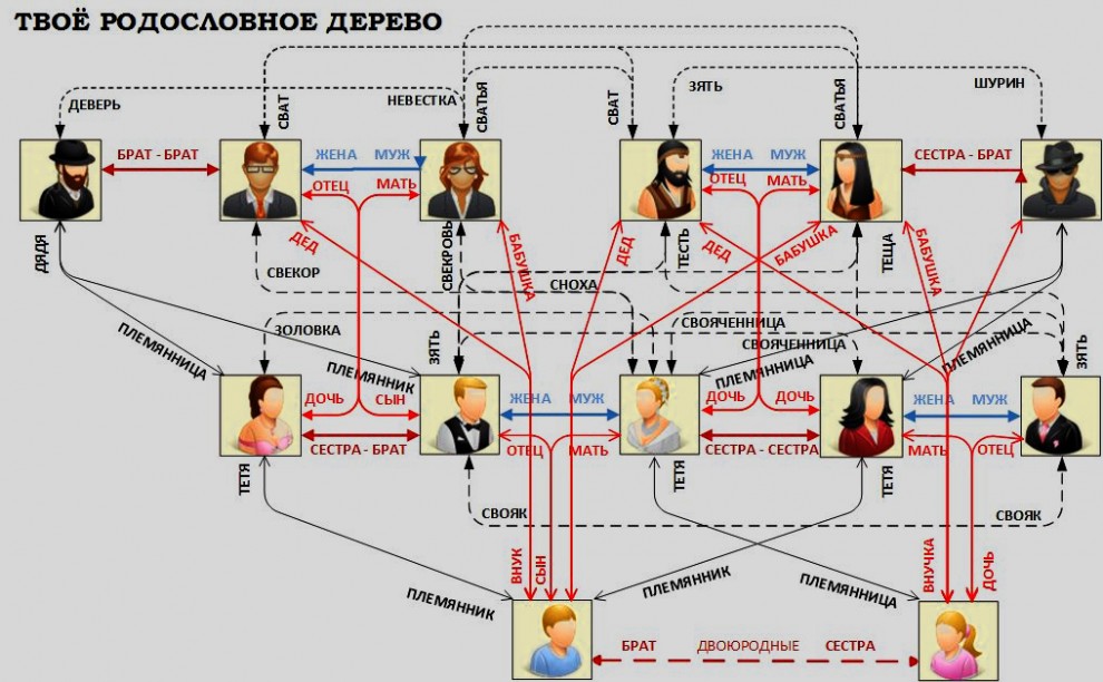 Группа основанная на родственных связях. Схема родственных связей. Названия родственников. Схема родственных связей в семье. Родственные связи названия родственников.