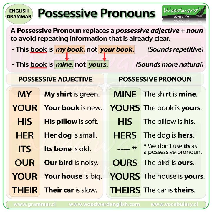 Уроки английского местоимения. Притяжательные местоимения в английском языке. Possessive pronouns в английском языке. Possessive pronouns грамматика. Местоимения в английском языке таблица.