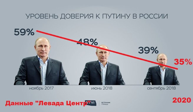 Россия уровень доверия