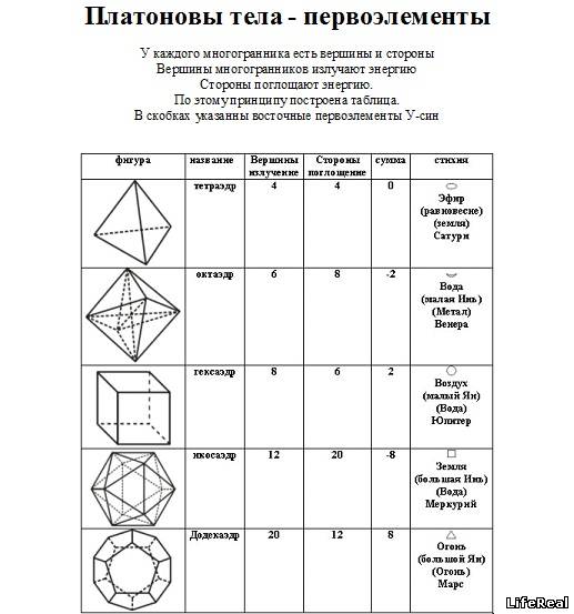 Многогранники 10 класс формулы. Правильные многогранники таблица тела Платона. Платоновы тела правильные многогранники чертежи. Таблица правильных многогранников 10 класс. Тела Платона правильные многогранники.