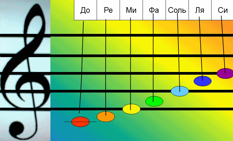 Почему нот 7. Ноты. Нота. Звукоряд для детей. Нотный стан.